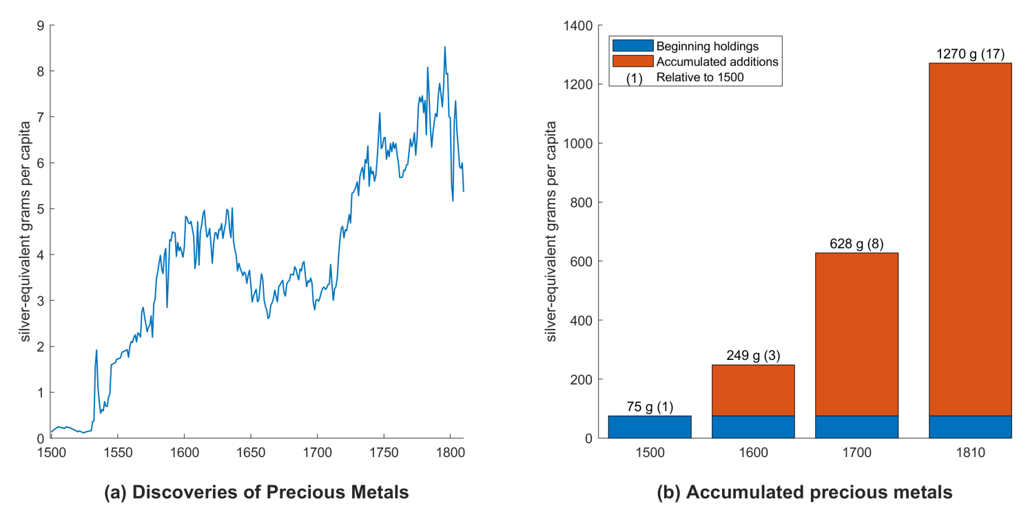 Figure 1 The discoveries of gold and silver in America implied substantial inflows to Europe; by 1810, the accumulated increase was almost 20 times the initial holding of precious metals