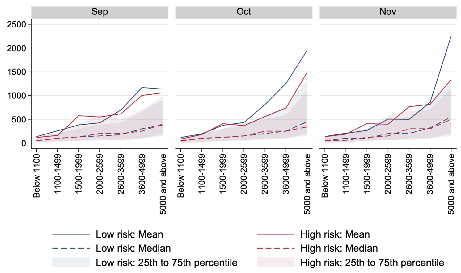 Figure 1c Engel curves of durables consumption expenditure over time, by infection risk