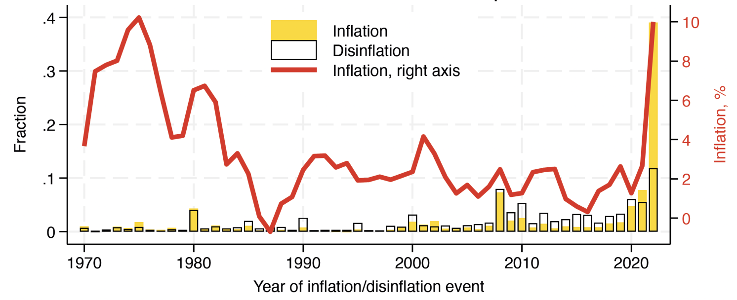 panel a) Inflation versus disinflation experience