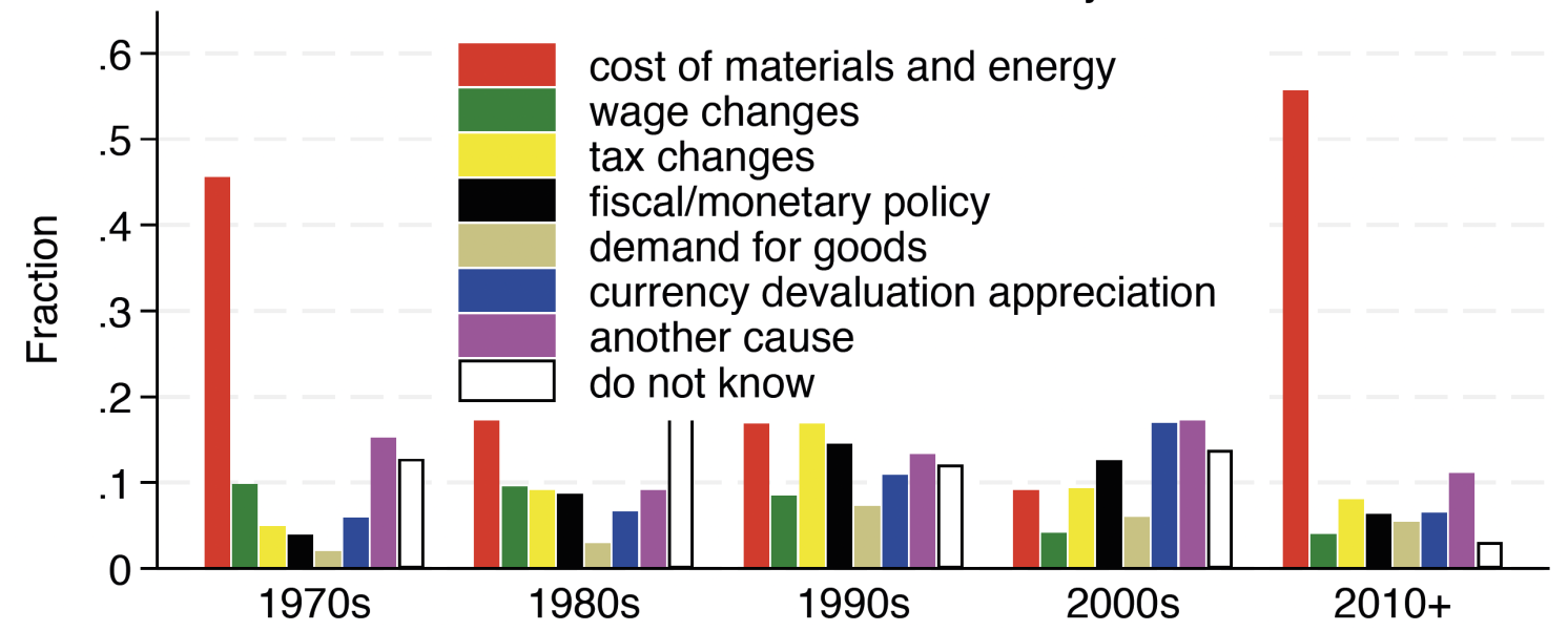 panel b) Reasons for inflation by decade