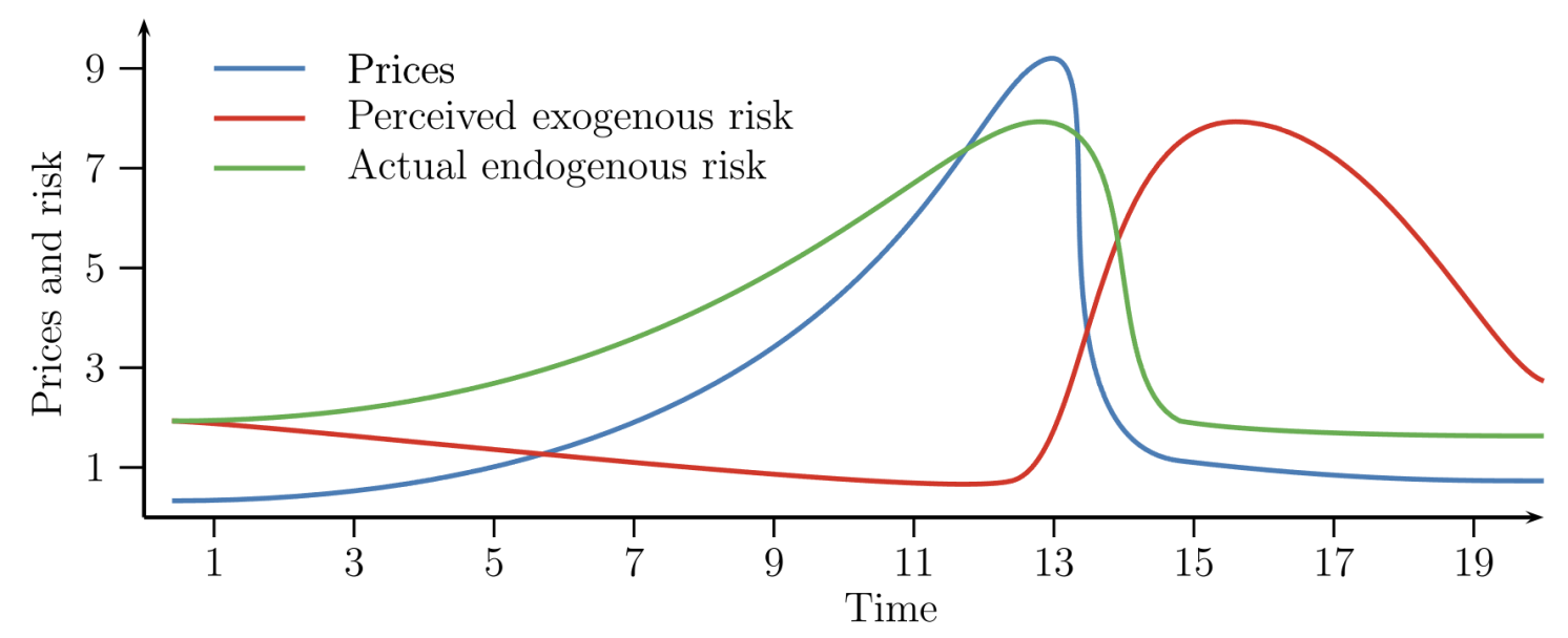 Figure 2 Endogenous versus exogenous risk