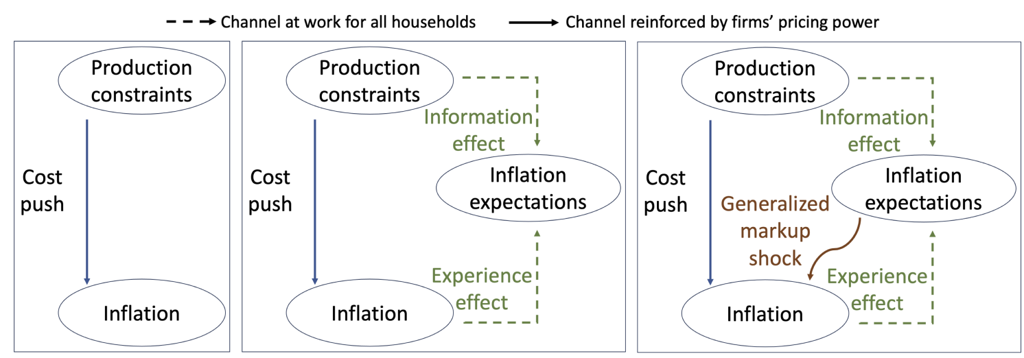 Figure 4 From supply-chain disruptions and localised inflation to high inflation expectations and broad-based inflation