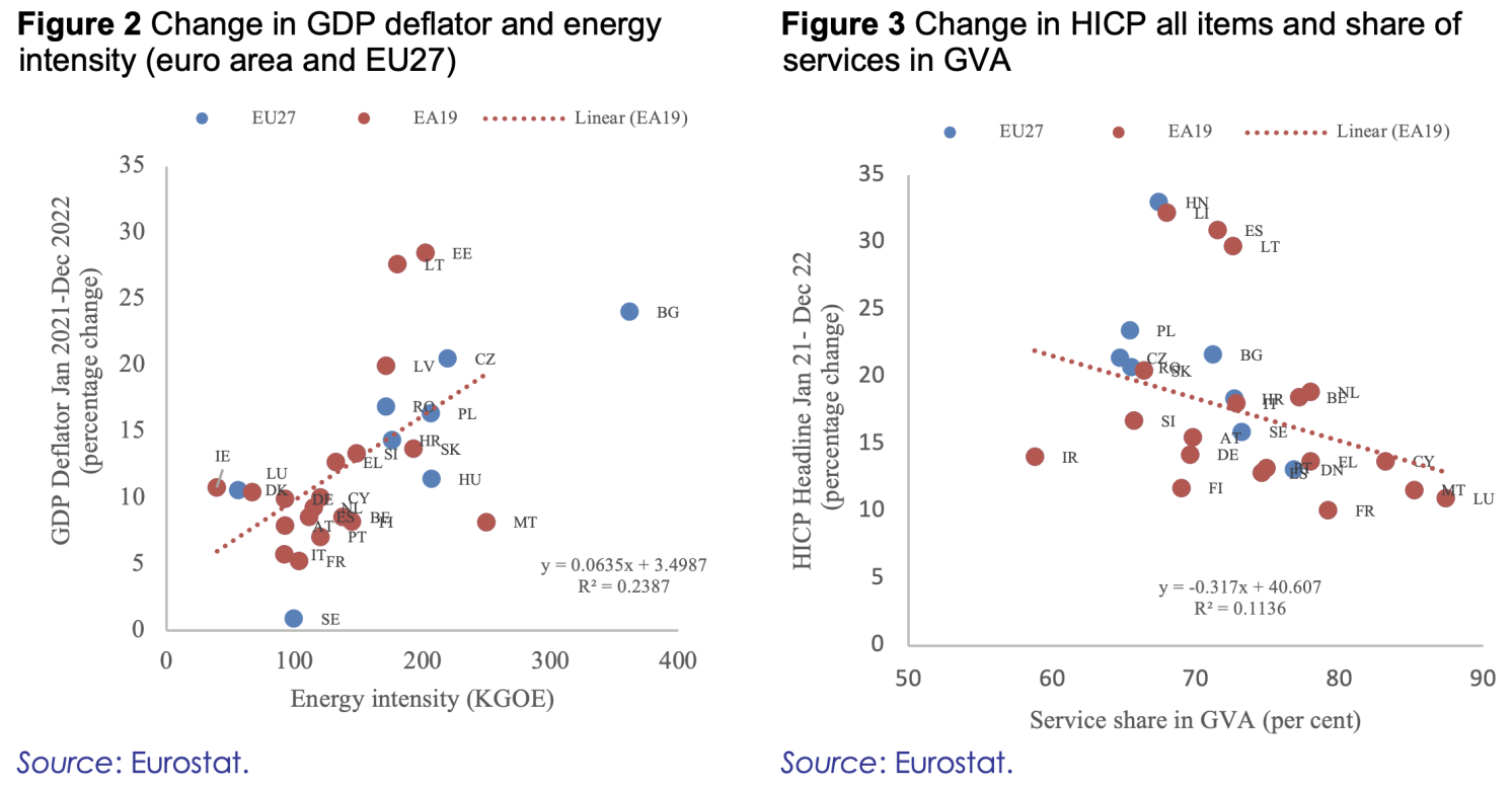 Figure 2 Change in GDP deflator and energy intensity (euro area and EU27) and Figure 3 Change in HICP all items and share of services in GVA 