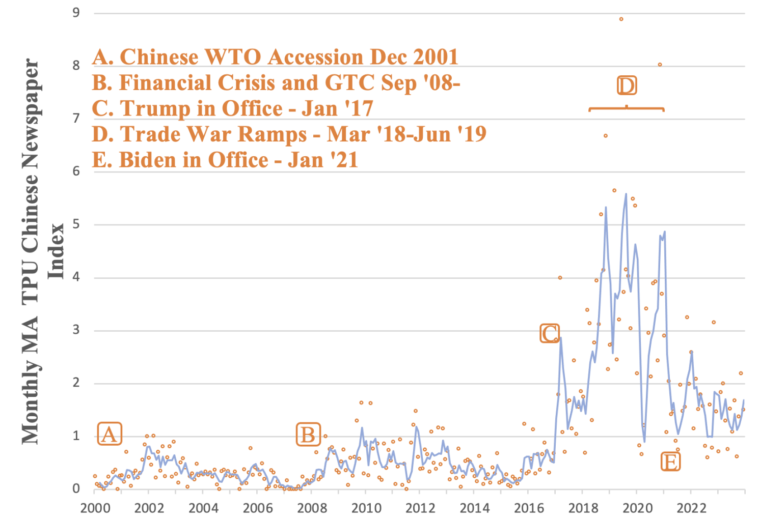 Figure 1 China’s TPU News Index, 2000-2022
