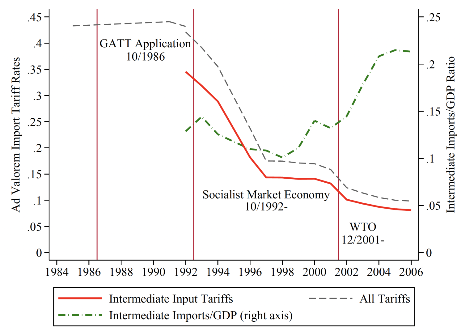 Figure 2 China’s average applied import tariffs and intermediate imports/GDP