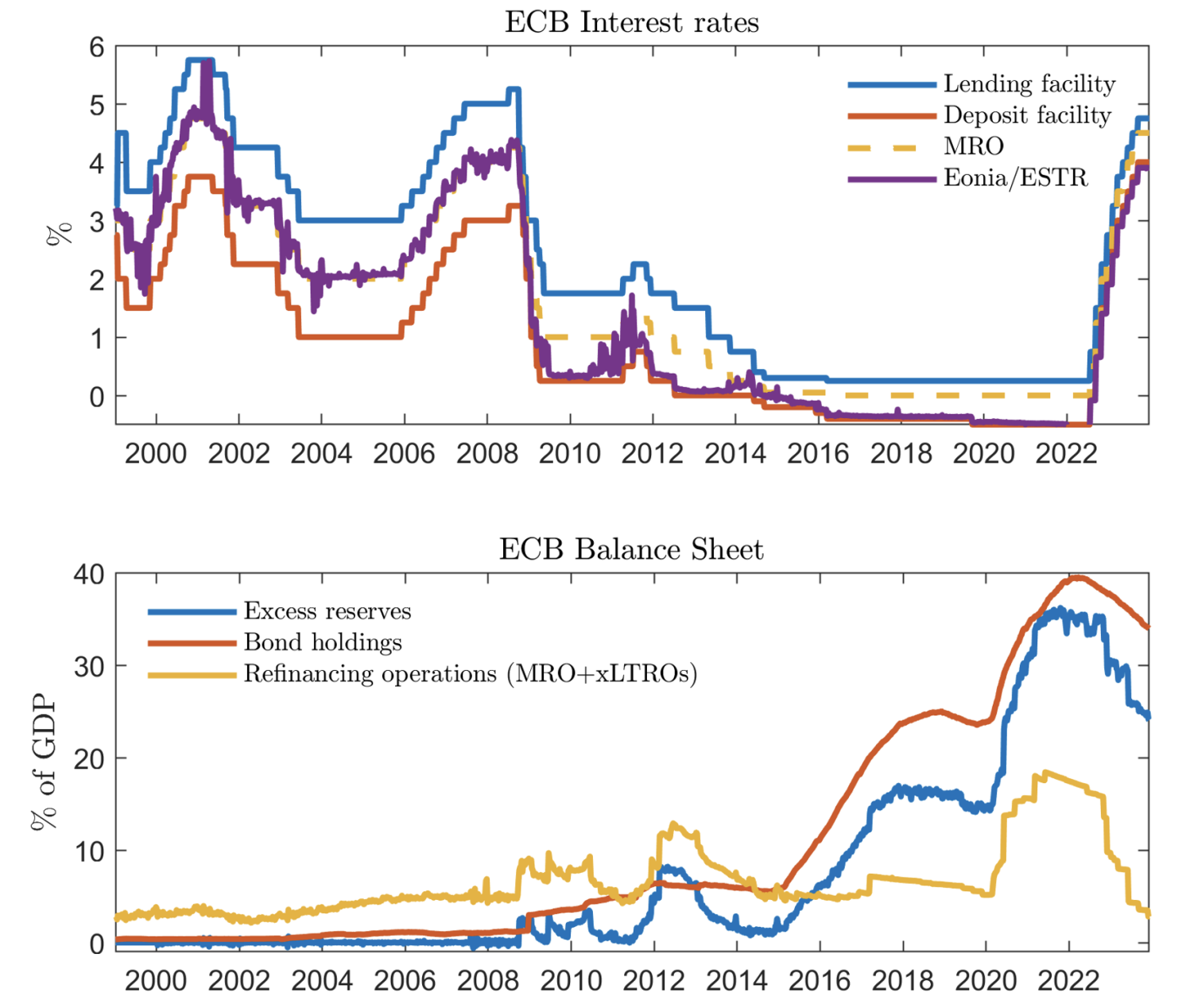 Figure 1 ECB interest rates and balance sheet composition, 1999-2023