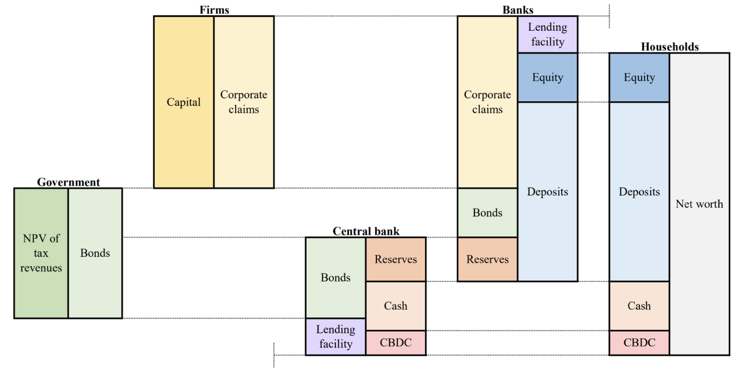 Figure 2 Balance sheets of the different consolidated sectors of the model economy