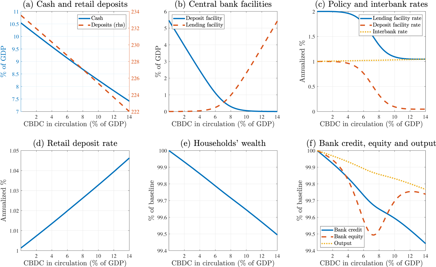 Figure 3 Long-run variables as a function of demand for central bank digital currency