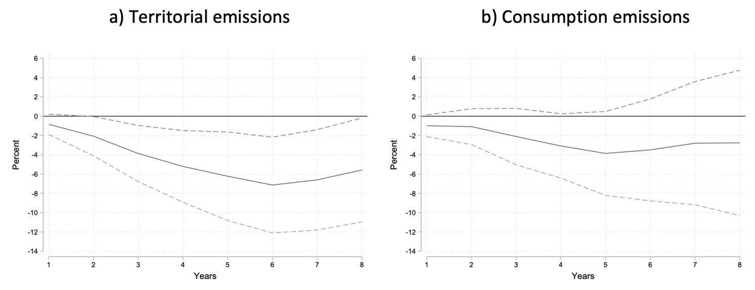 Figure 1 Dynamic effects of carbon taxation on emissions