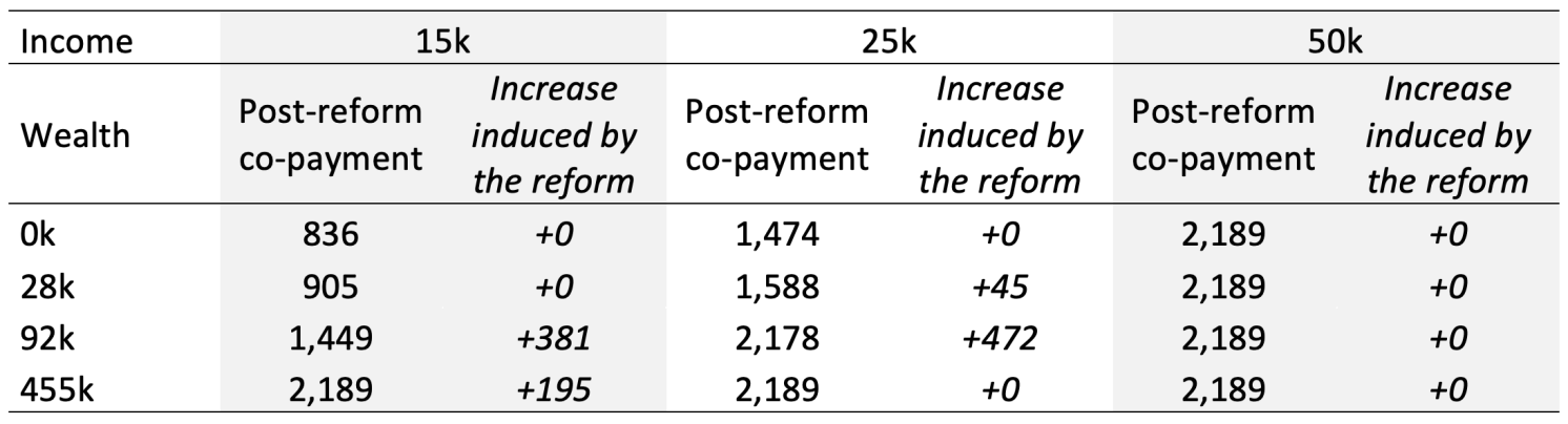 Table 1 Effect of the reform on the co-payment for nursing home care, by income and wealth