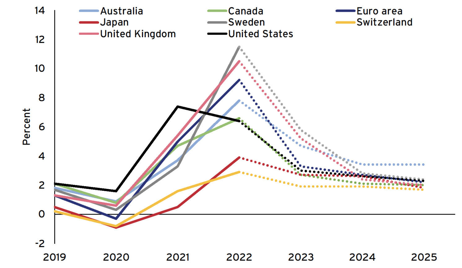 Figure 4 Inflation in advanced economies from 2019 to 2025e