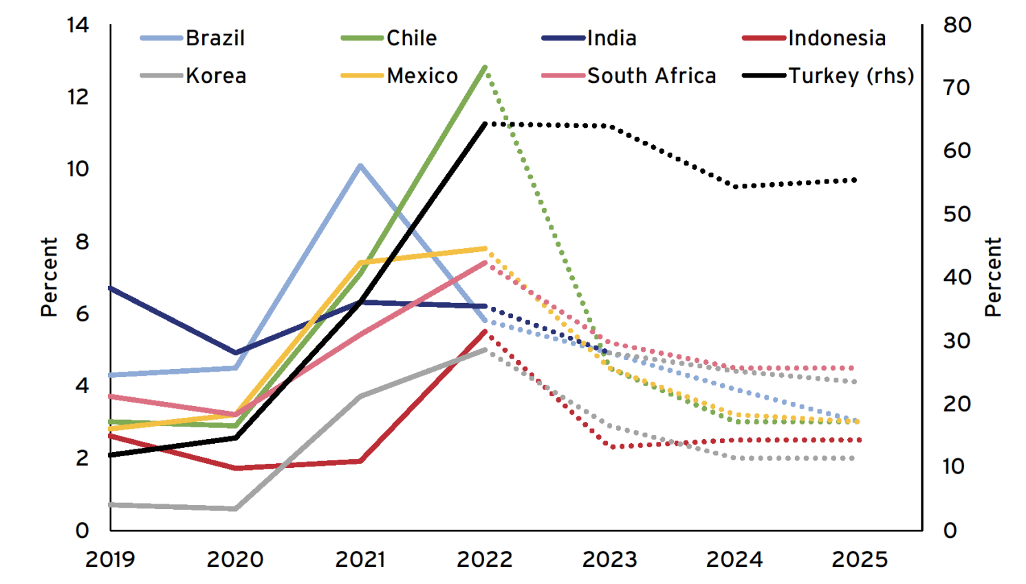 Figure 4b Inflation in emerging markets from 2019 to 2025e