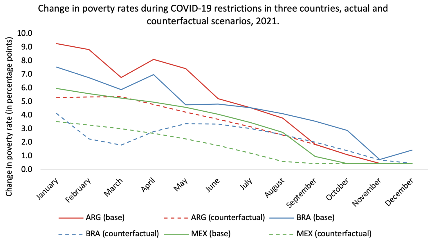 Figure 5 Poverty rates