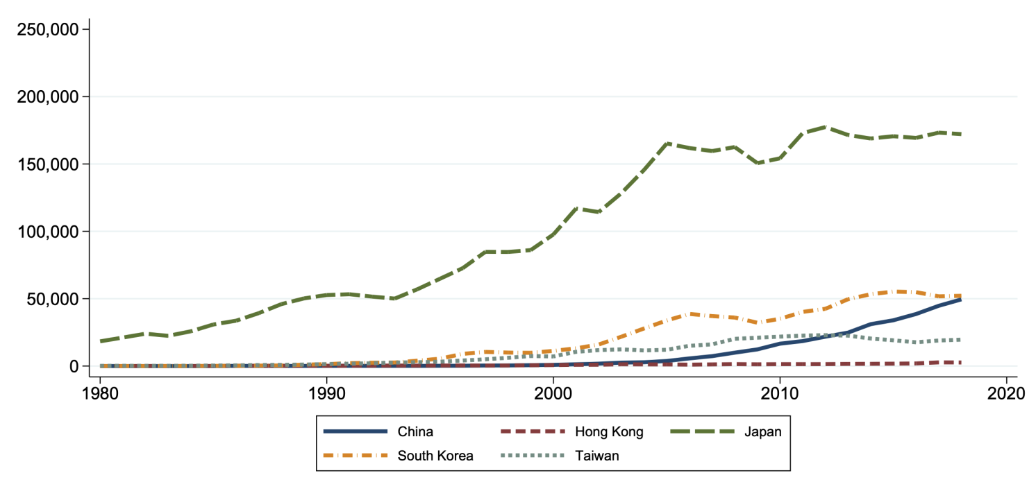 Figure 2b Patent evolution by region of origin: East Asia