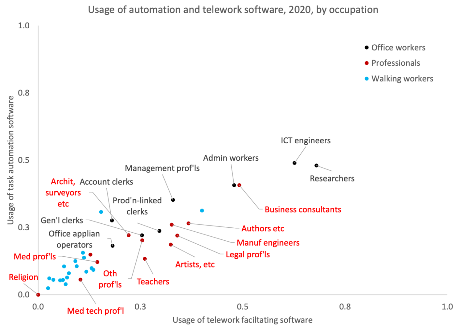Figure 5 Usage in 2020 of software facilitating telework and task automation