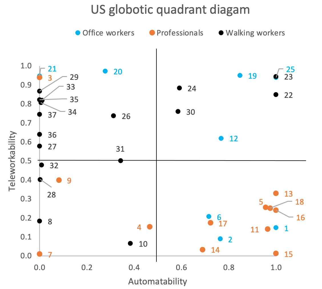 Figure 1 The US globotics quadrant: Occupations by automatability and teleworkability