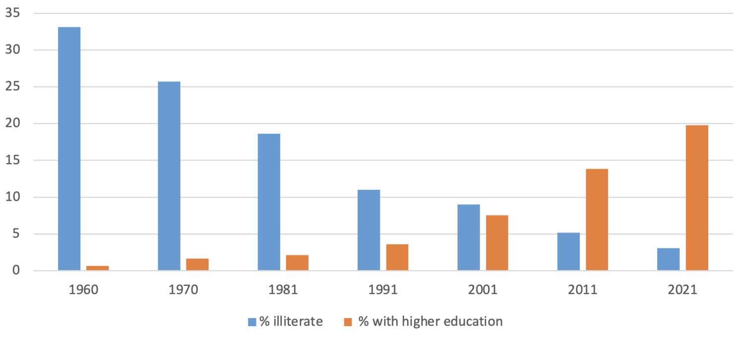 Figure 6 Education levels of the Portuguese population