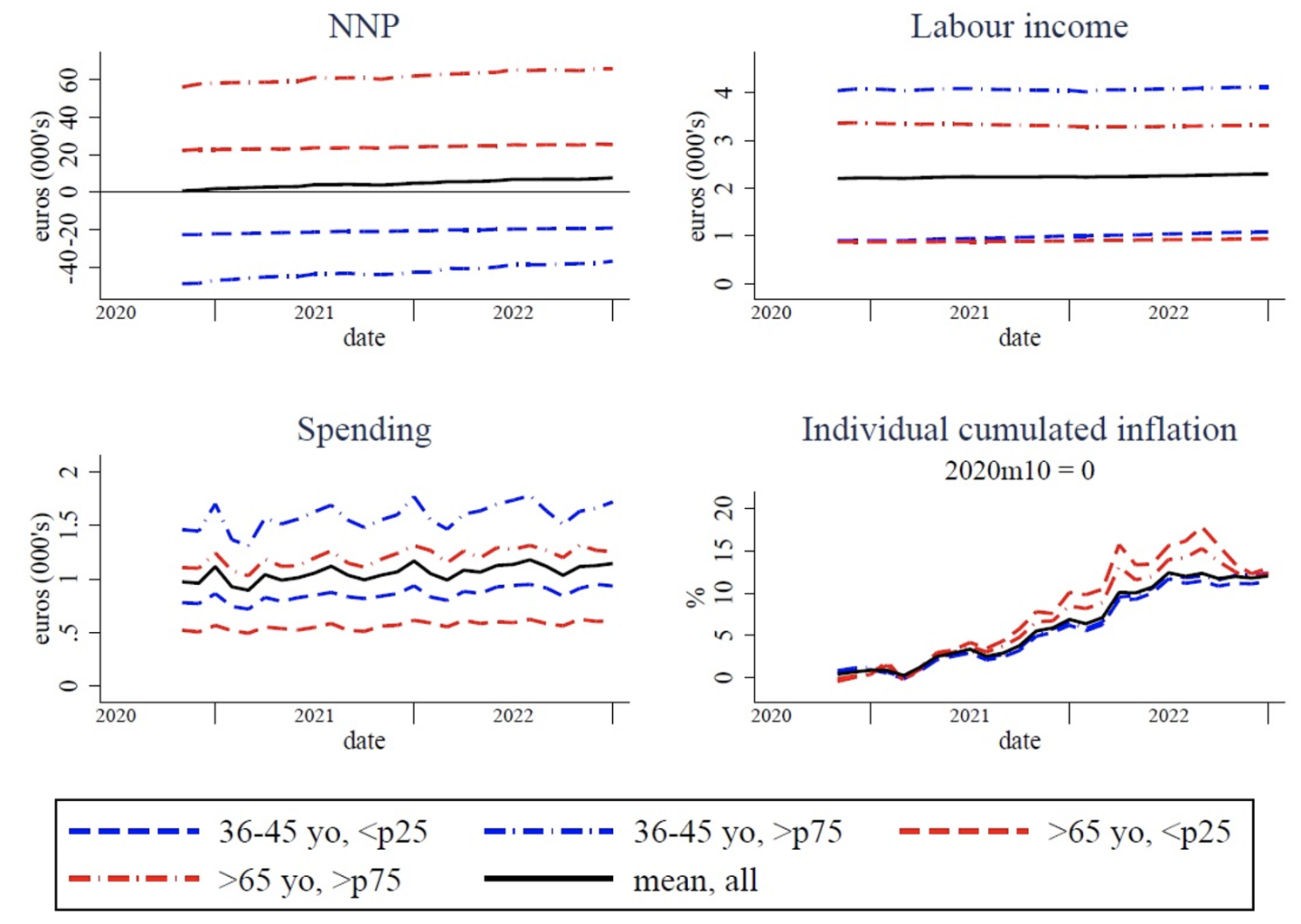 Figure 3 Dynamics of NNP, income, spending, and individual inflation for middle-aged and older individuals