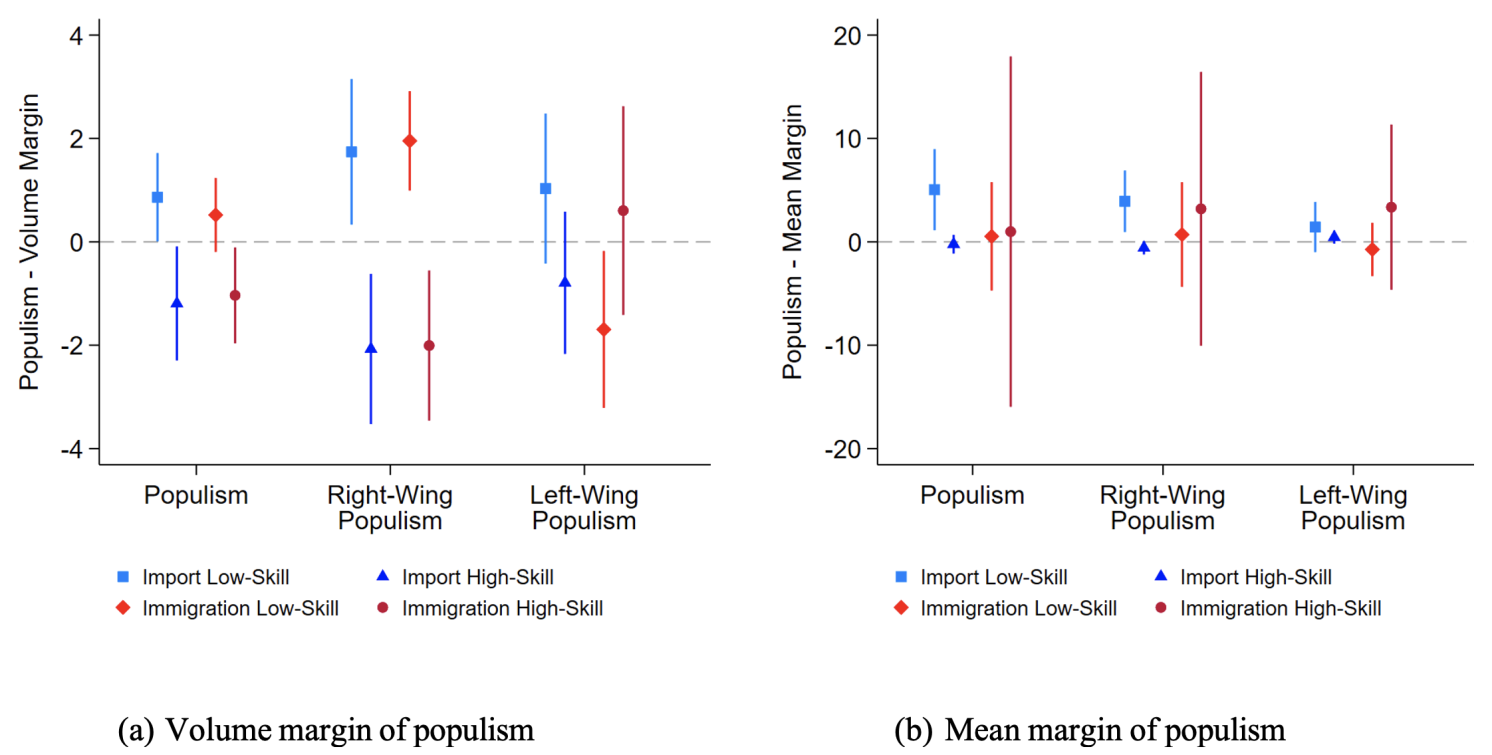 Figure 2 Skill-specific globalisation shocks and populism – volume and mean margins reduced-form IV Poisson pseudo maximum likelihood and 2SLS results