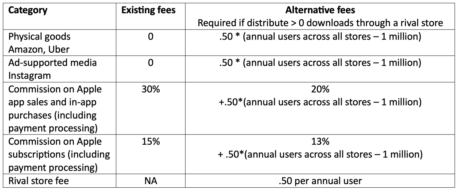 Table 1 Summary of Apple’s annual fees for large commercial developers