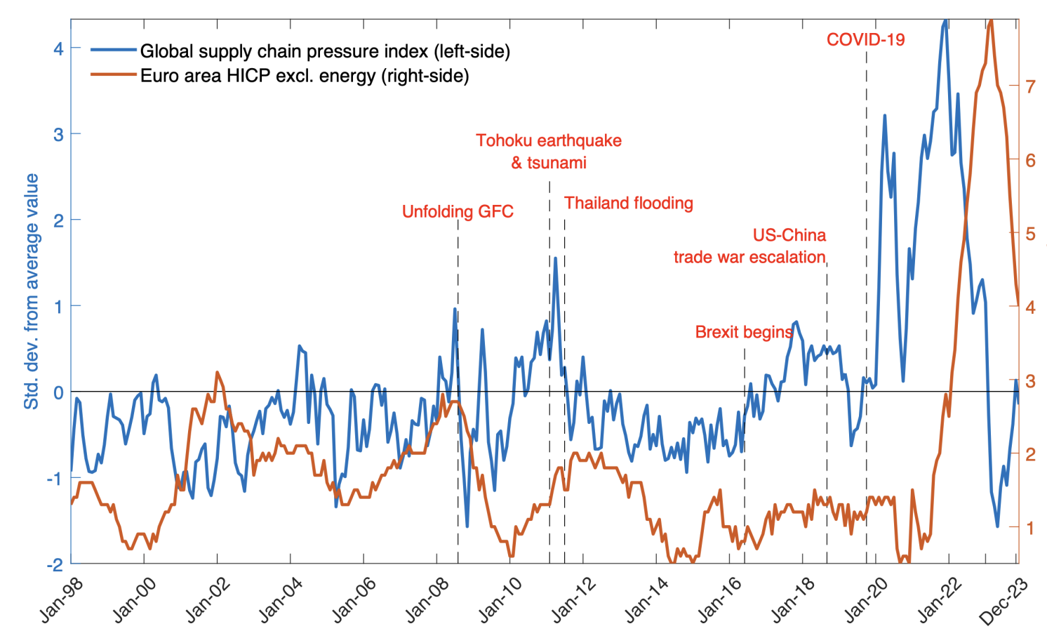 Figure 1 Global supply chain pressures were at historically elevated levels during and after the pandemic crisis