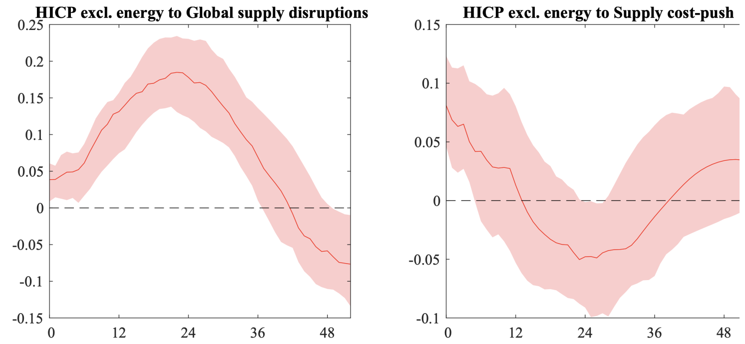 Figure 3 Shocks to global supply disruptions have a persistent effect on euro area core inflation
