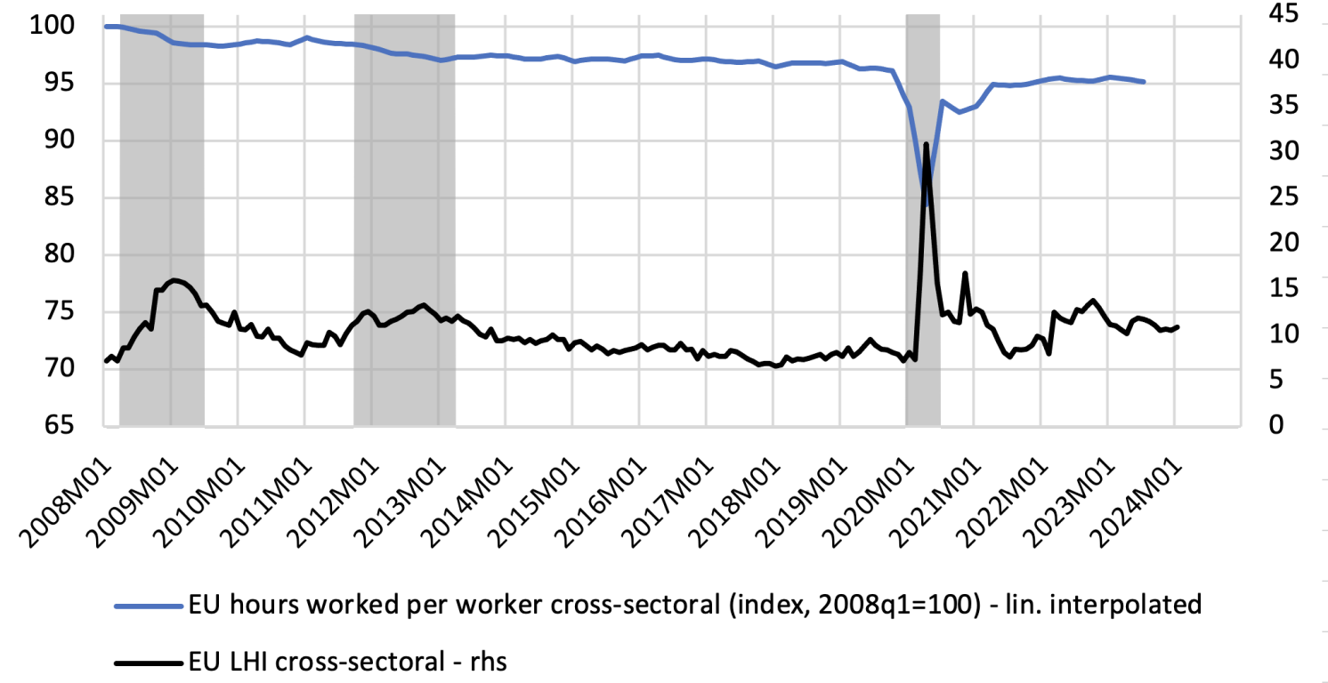Figure 2 EU (cross-sectoral) LHI and hours worked per worker