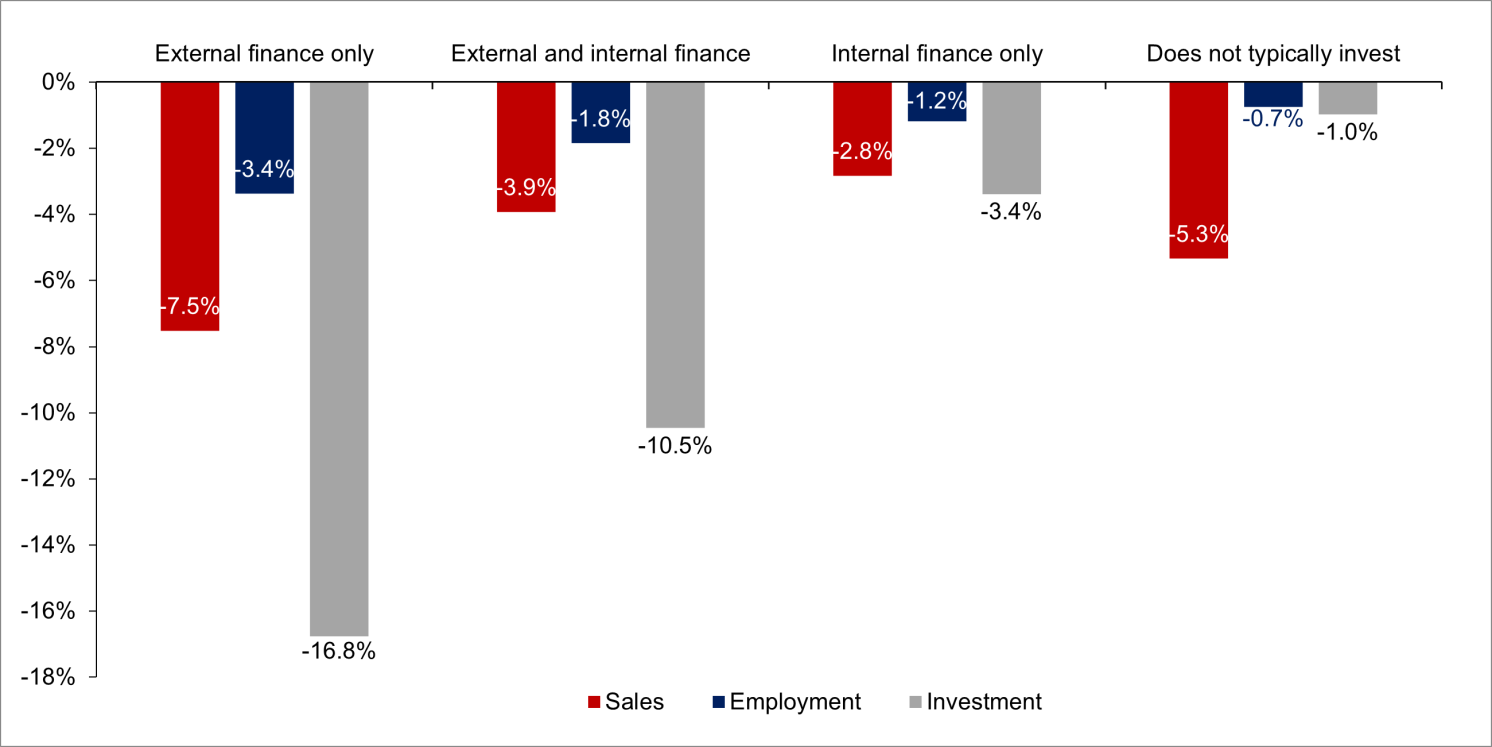 Figure 3 Average firm estimates of the total impact of higher interest rates on sales, employment, and investment in 2023 Q3, by how firms finance investment