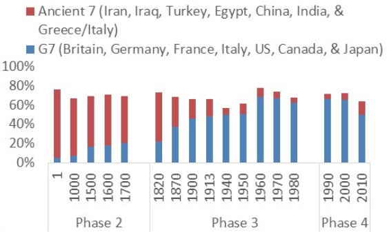 Long View of Globalisation part 1 figure 1