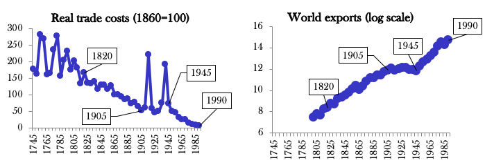 Long view of Globalisation: Part 4 Figure 1