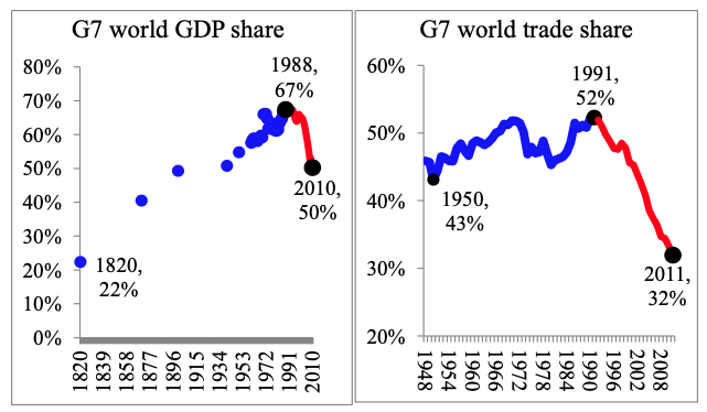 Figure 1 Globalisation: One paradigm or two?
