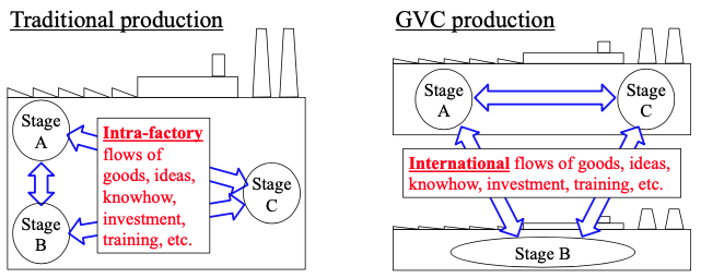 Figure 2 Global value chains turn intra-factory