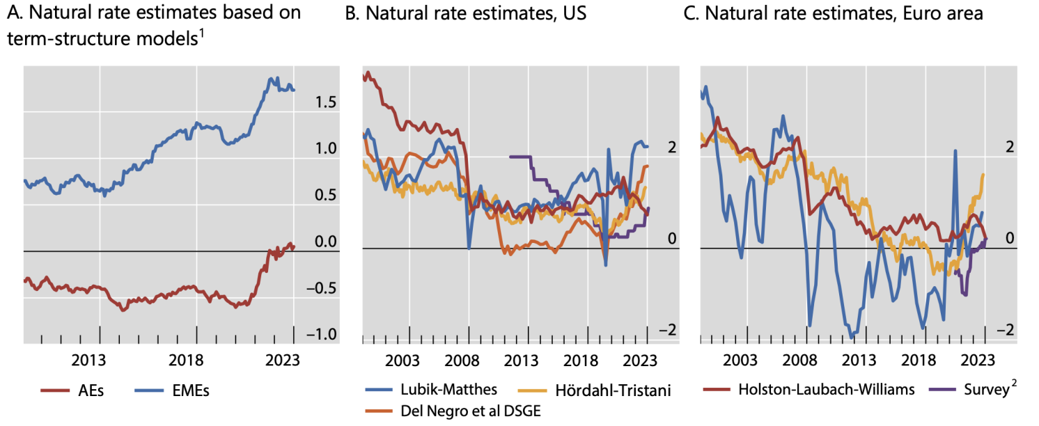 Figure 1 Natural rate estimates in percent