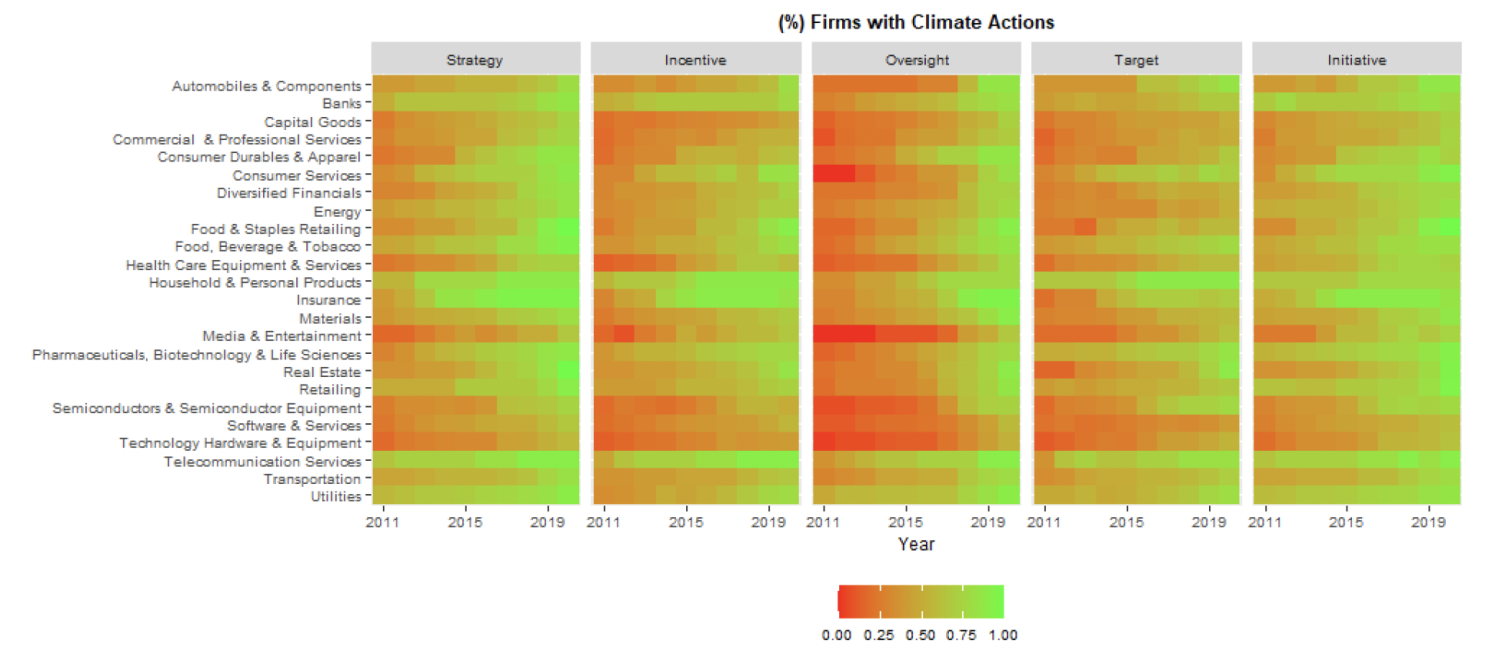 Figure 2 Industry variation in firms’ climate goals and incentives