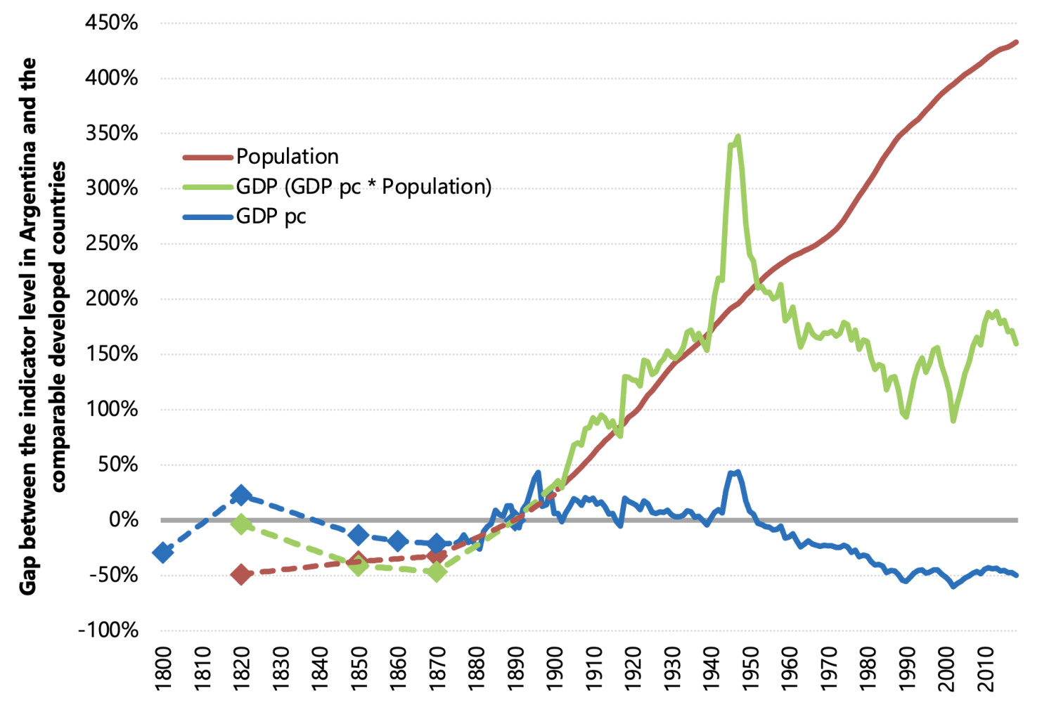 Figure 1 Relative evolution of total GDP, population, and per capita GDP