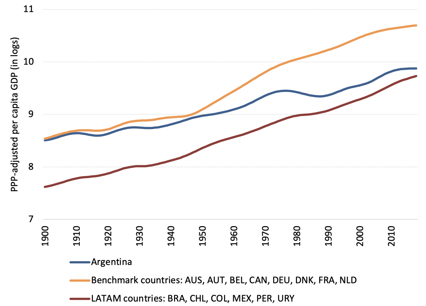 Figure 4 Argentina’s GDP vs. benchmark and Latin American countries 