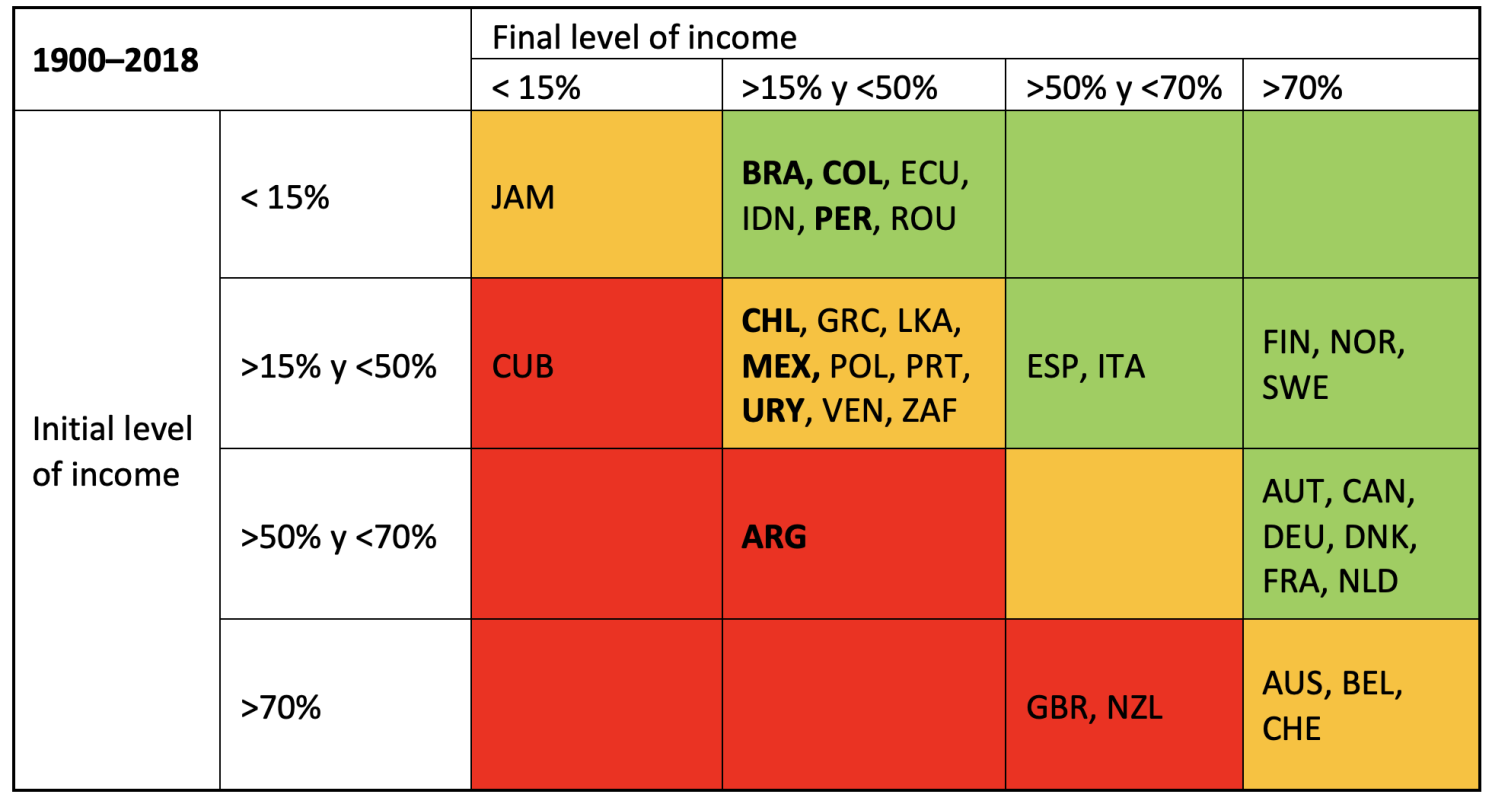 Table 1 Transition matrix of income levels 1900–2018