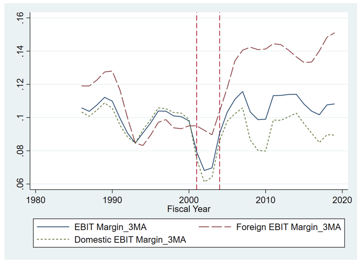 Figure 1 Trends in aggregate, domestic, and foreign profitability of US firms