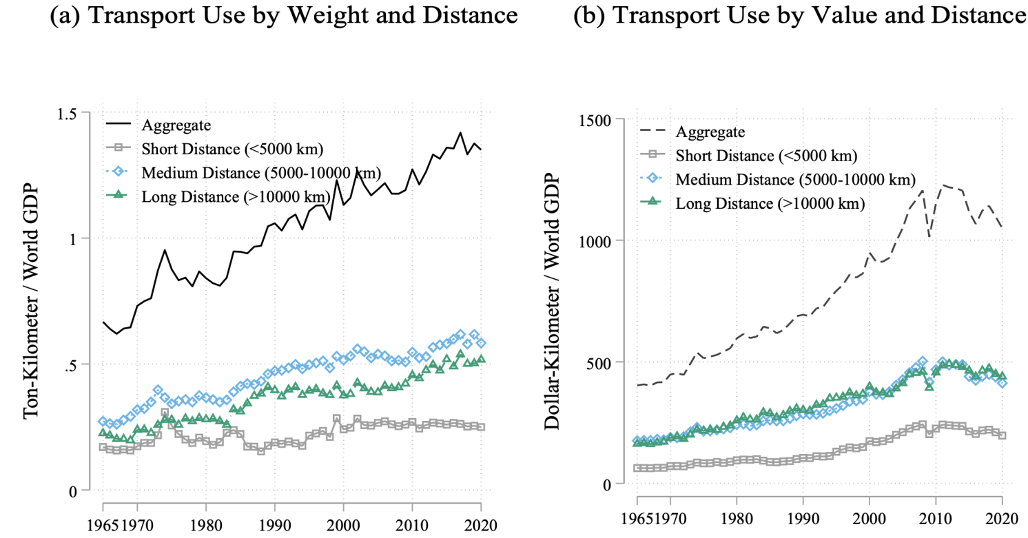 How far goods travel: Global transport and supply chains from 1965-2020 ...