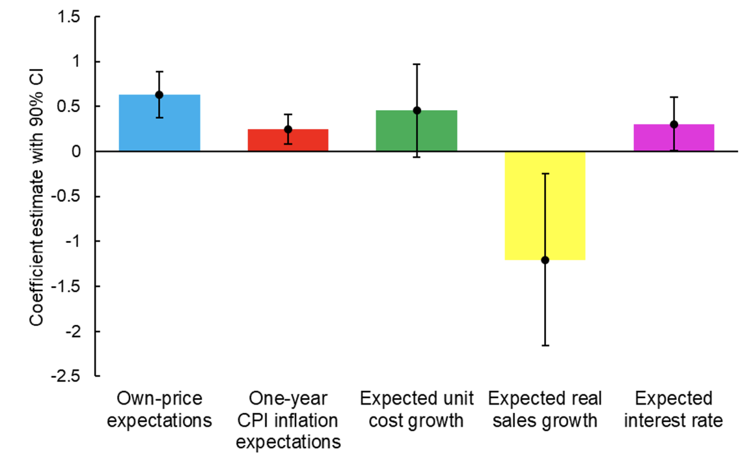 The speed of firm response to inflation | CEPR