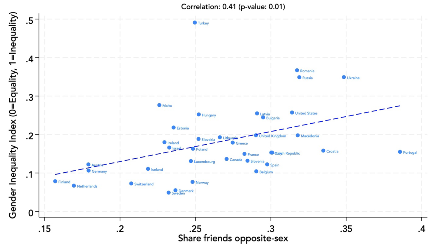 Childhood friendships and the gender equality paradox in education | CEPR