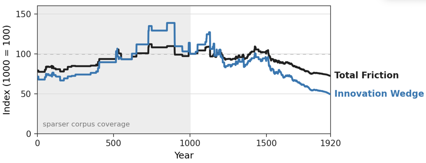 Figure 2 The Innovation Wedge falls by 51% between 1000 and 1920