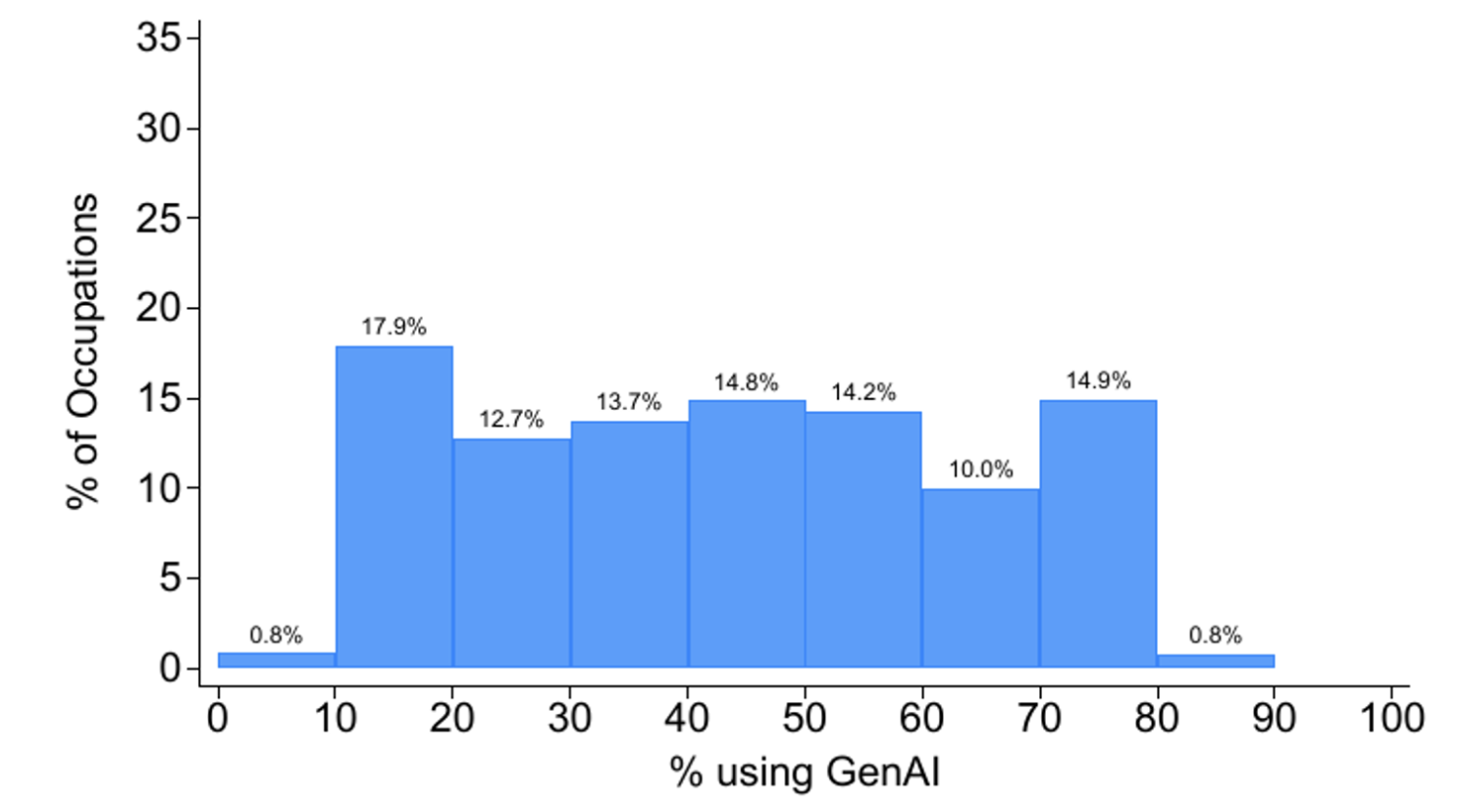 Figure 1a) GenAI adoption rates by occupation (30-digit SOC)