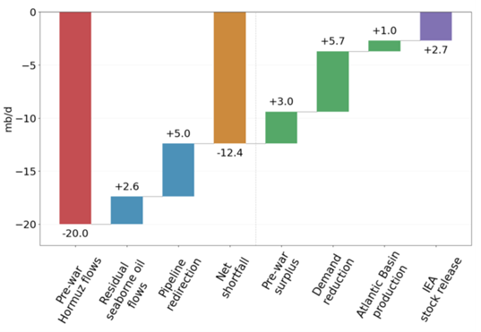 Figure 3 Global oil market adjustment after Hormuz disruption