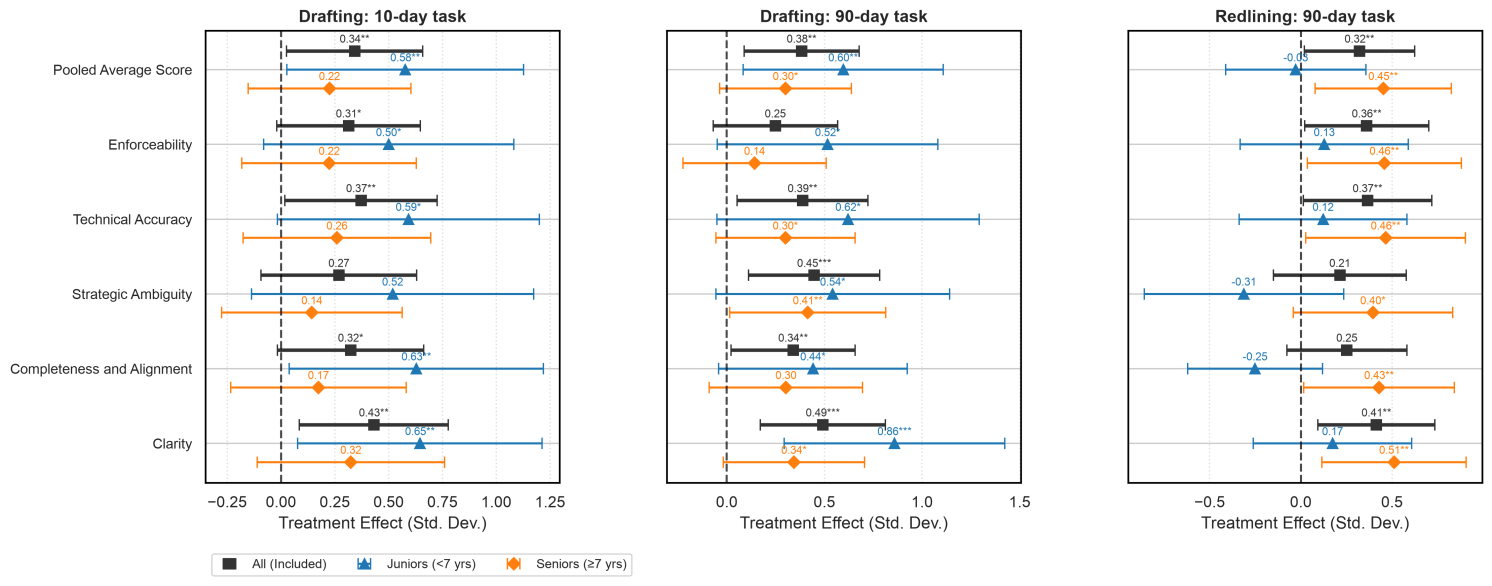 Figure 1 Impact of AI access on performance on patent drafting and redlining tasks: Pooled scales and component subscales, overall and by seniority