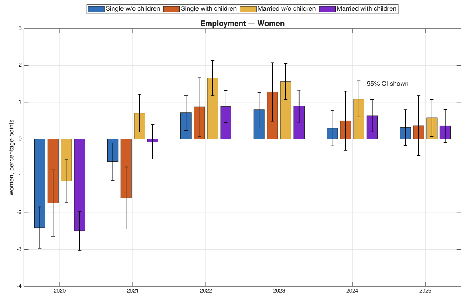 Figure 1 Change in employment for prime-age (25–54) women relative to 2019, by family status