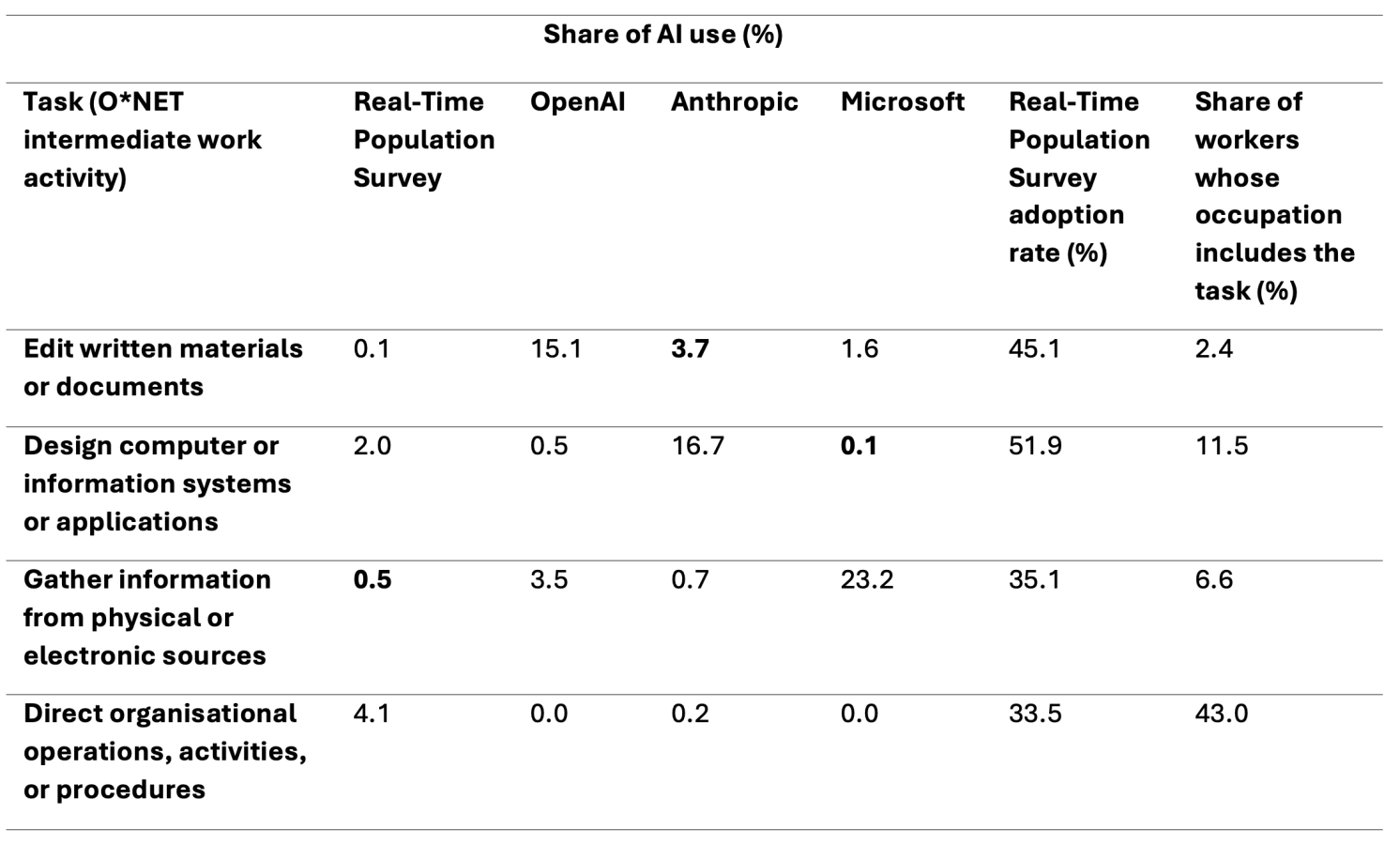 Table 1 The top generative-AI task in each data source