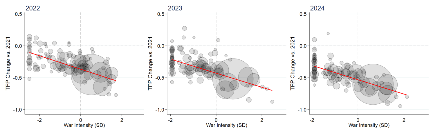 igure 2 Change in raion-level allocative productivity against local war damage