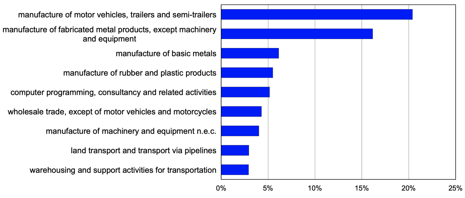 Figure 2 Sectoral composition of the automotive supply chain, 2022