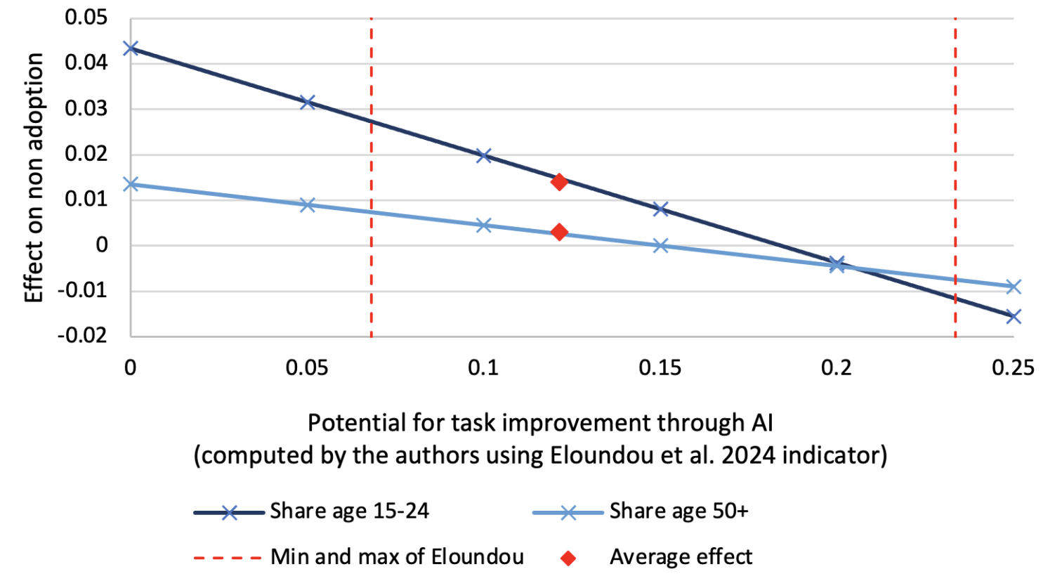 Figure 1A) Non-adoption